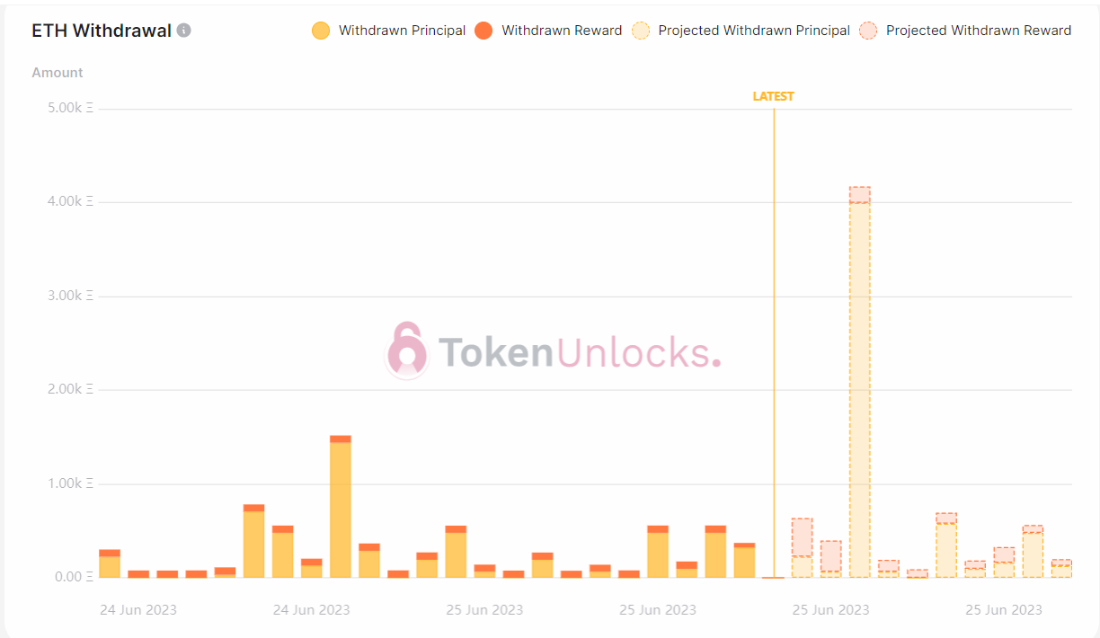 Withdrawal profile is bearish.