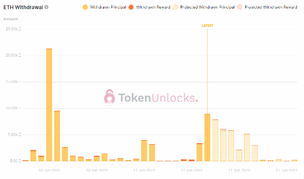 Withdrawal profile bearish.