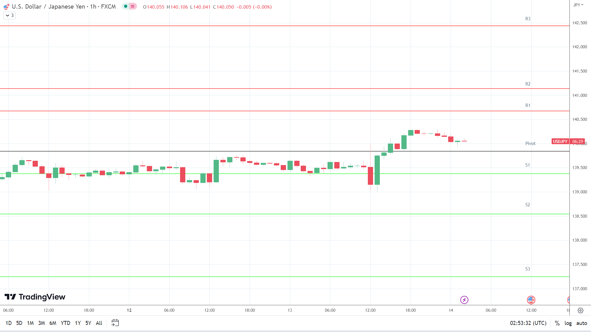 USD/JPY resistance levels in play above the pivot.
