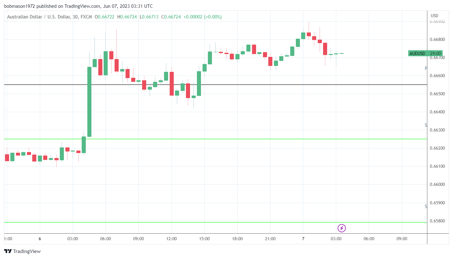 AUD/USD responds to GDP numbers and the trade data.