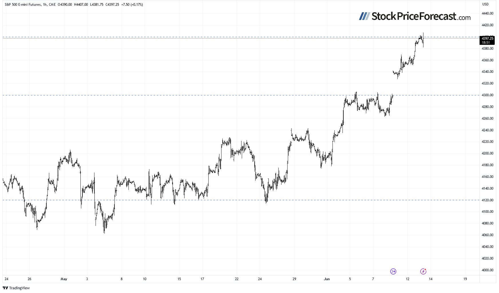 Stocks Accelerate Their Uptrend – Is It Still Bullish? - Image 2
