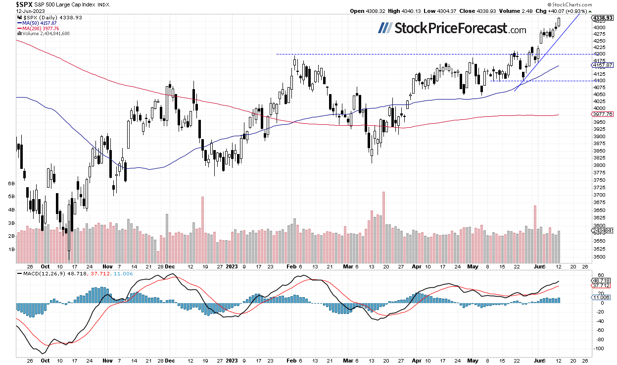 Stocks Accelerate Their Uptrend – Is It Still Bullish? - Image 1