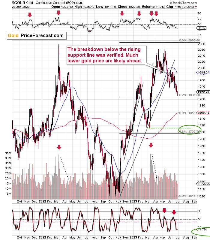 The Bullish Reversal in Gold is Coming - Image 5