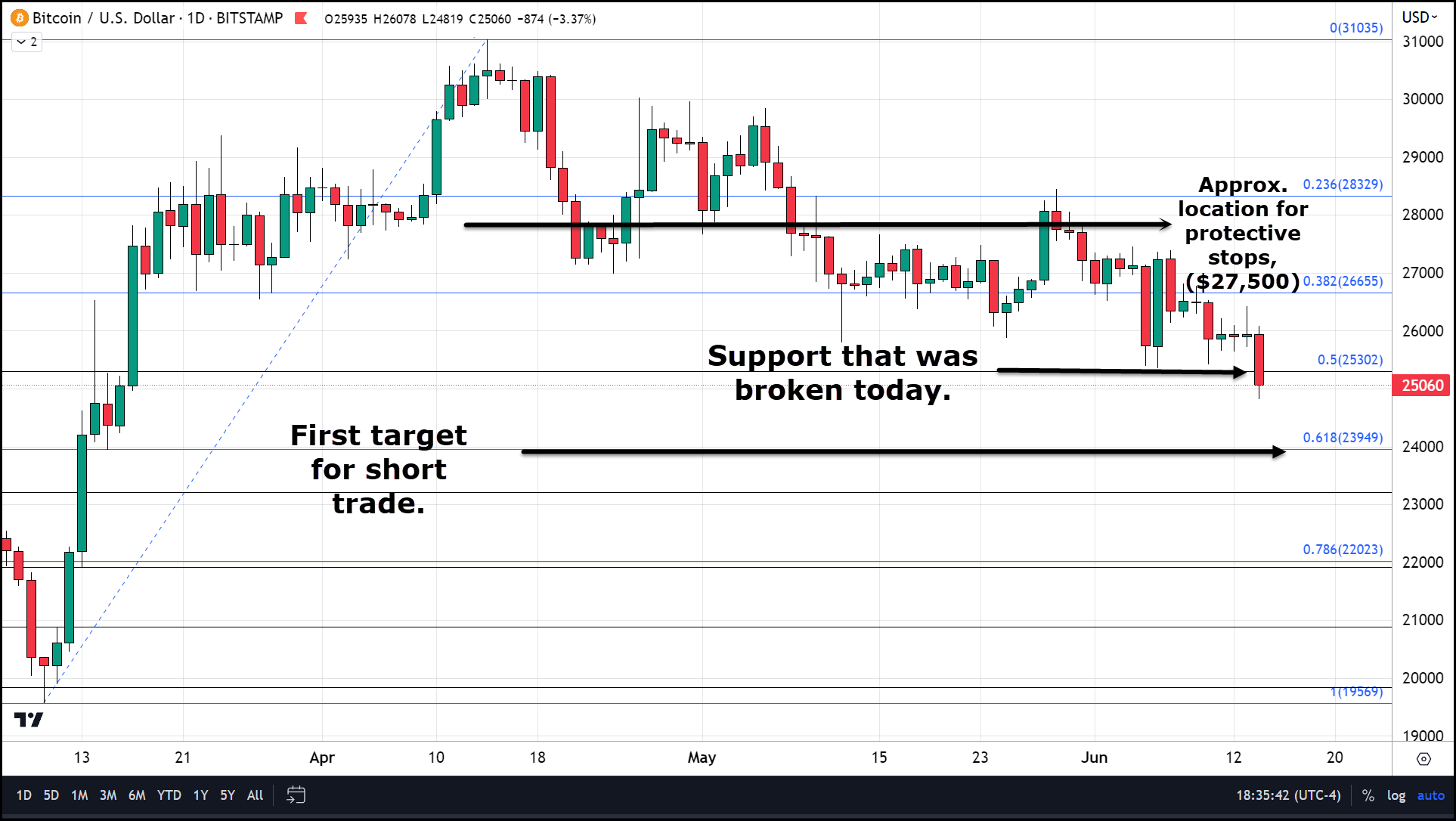 Why the Crackdown on Binance and Coinbase May Eventually Benefit BTC