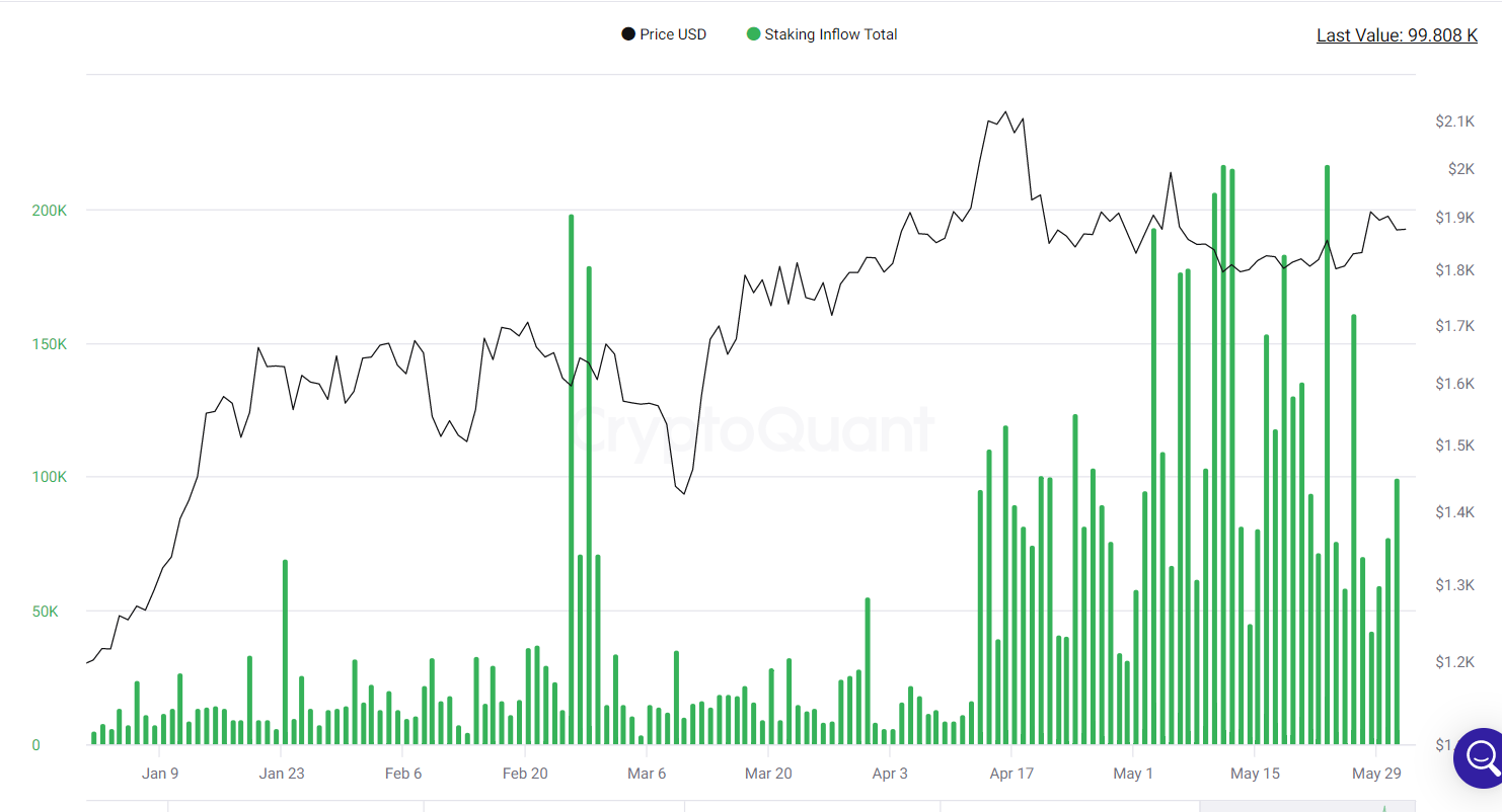 Staking inflows rise again.