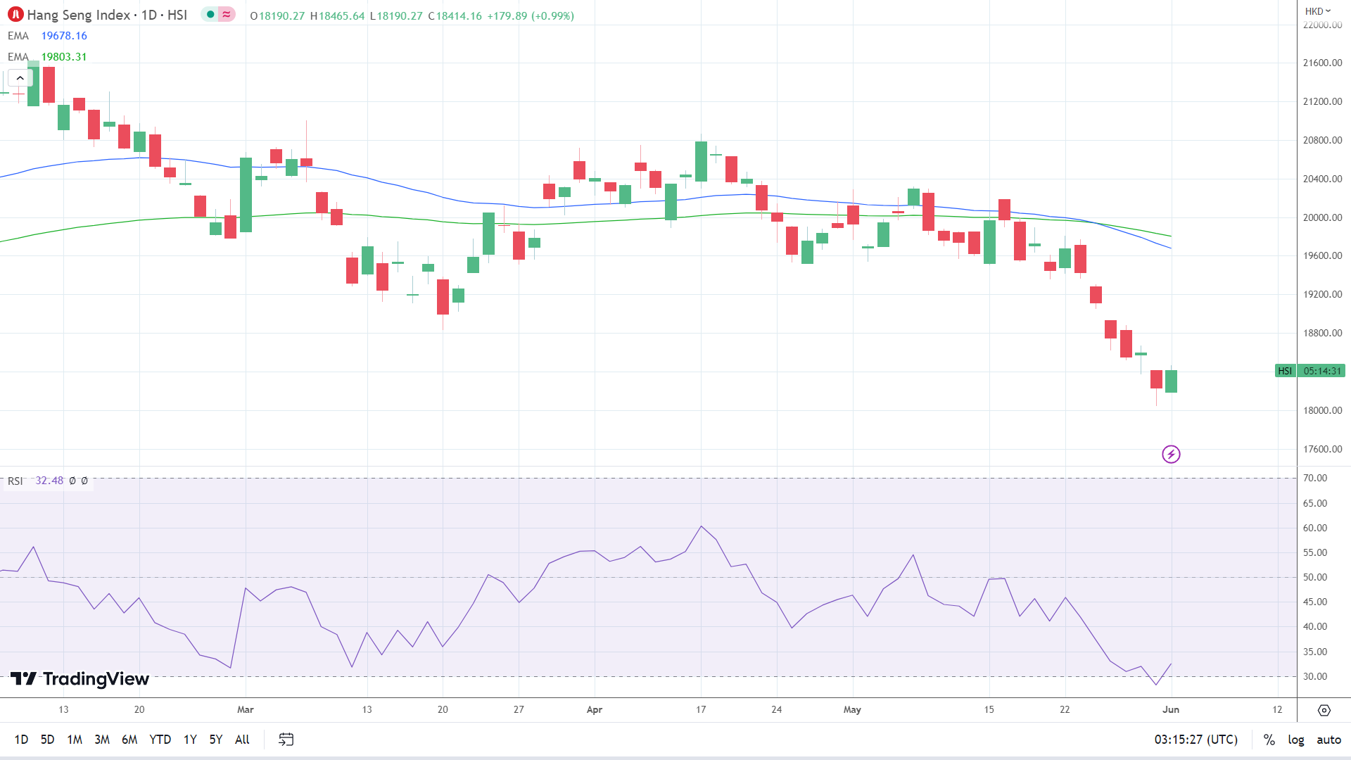 Hang Seng Index makes a move.
