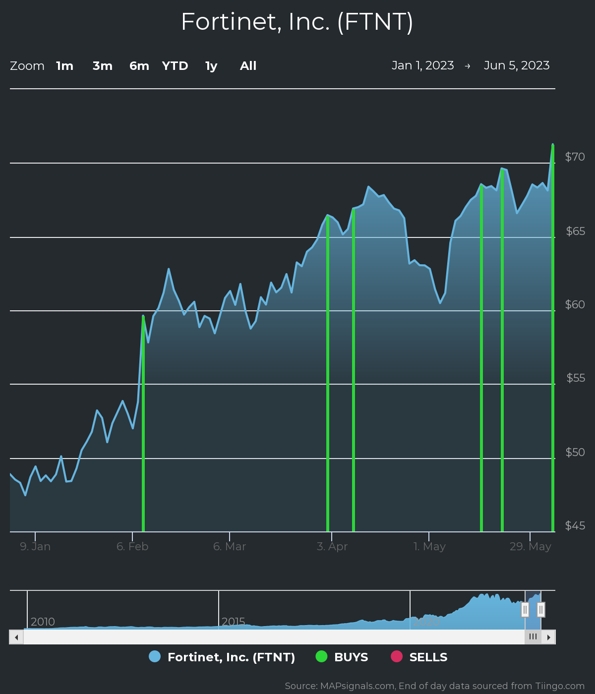 Fortinet Shares See Monster Demand