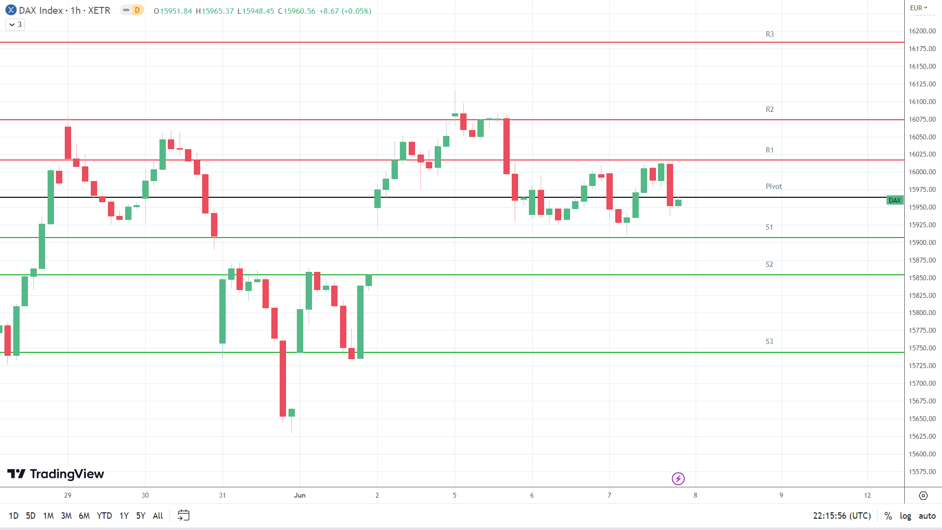 DAX support levels in play below the pivot.