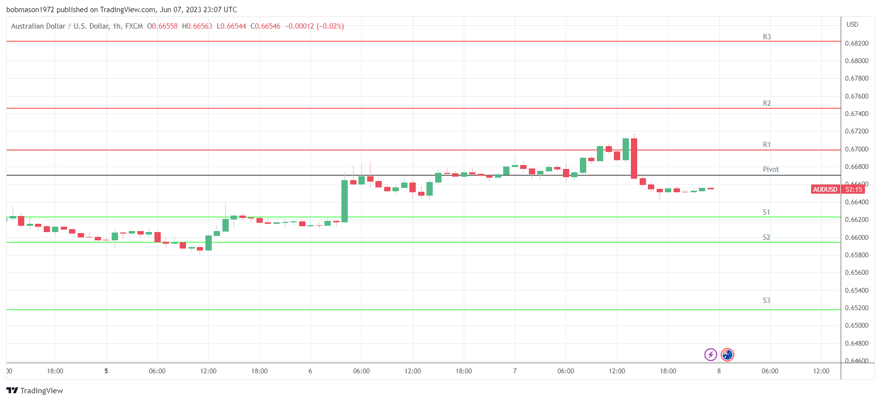 AUD/USD support levels in play early.