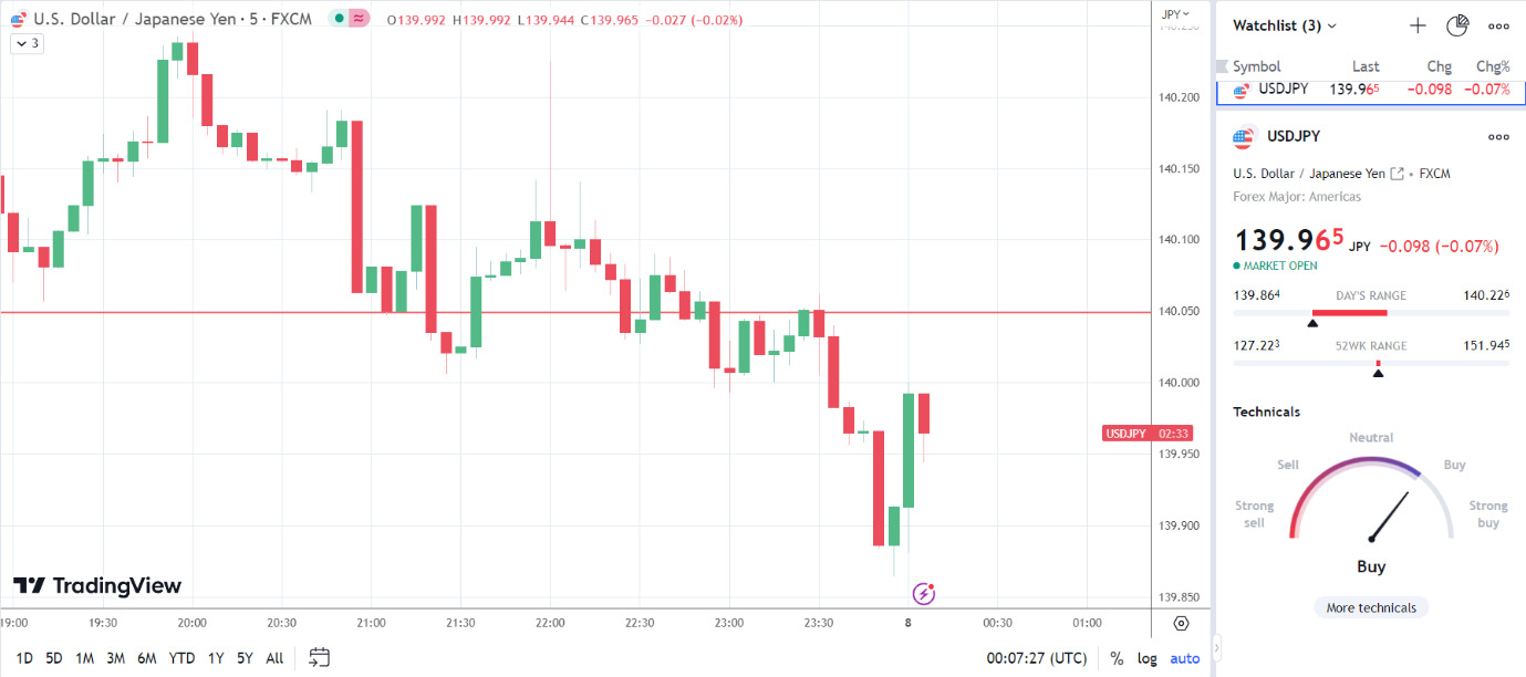 USD/JPY responds to the Japan economy numbers.