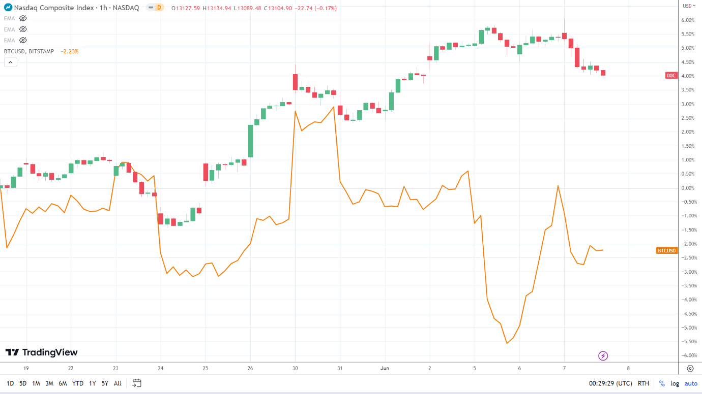 NASDAQ Composite Index correlation.