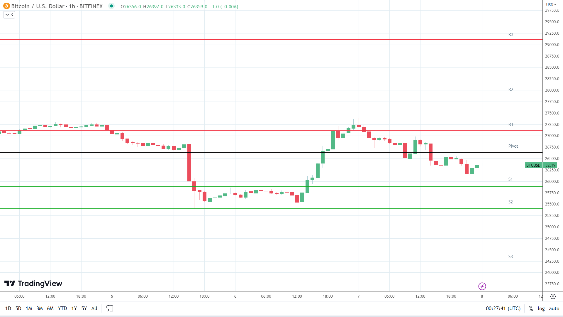 BTC support levels in play below the pivot.