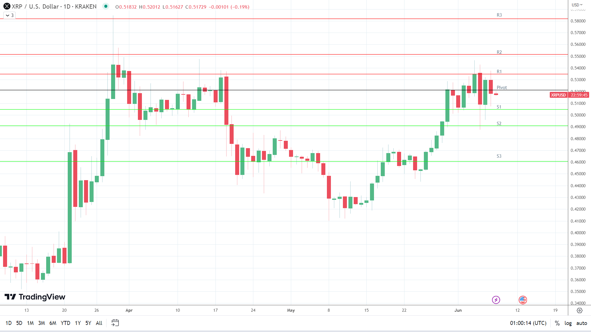 XRP sees early red.