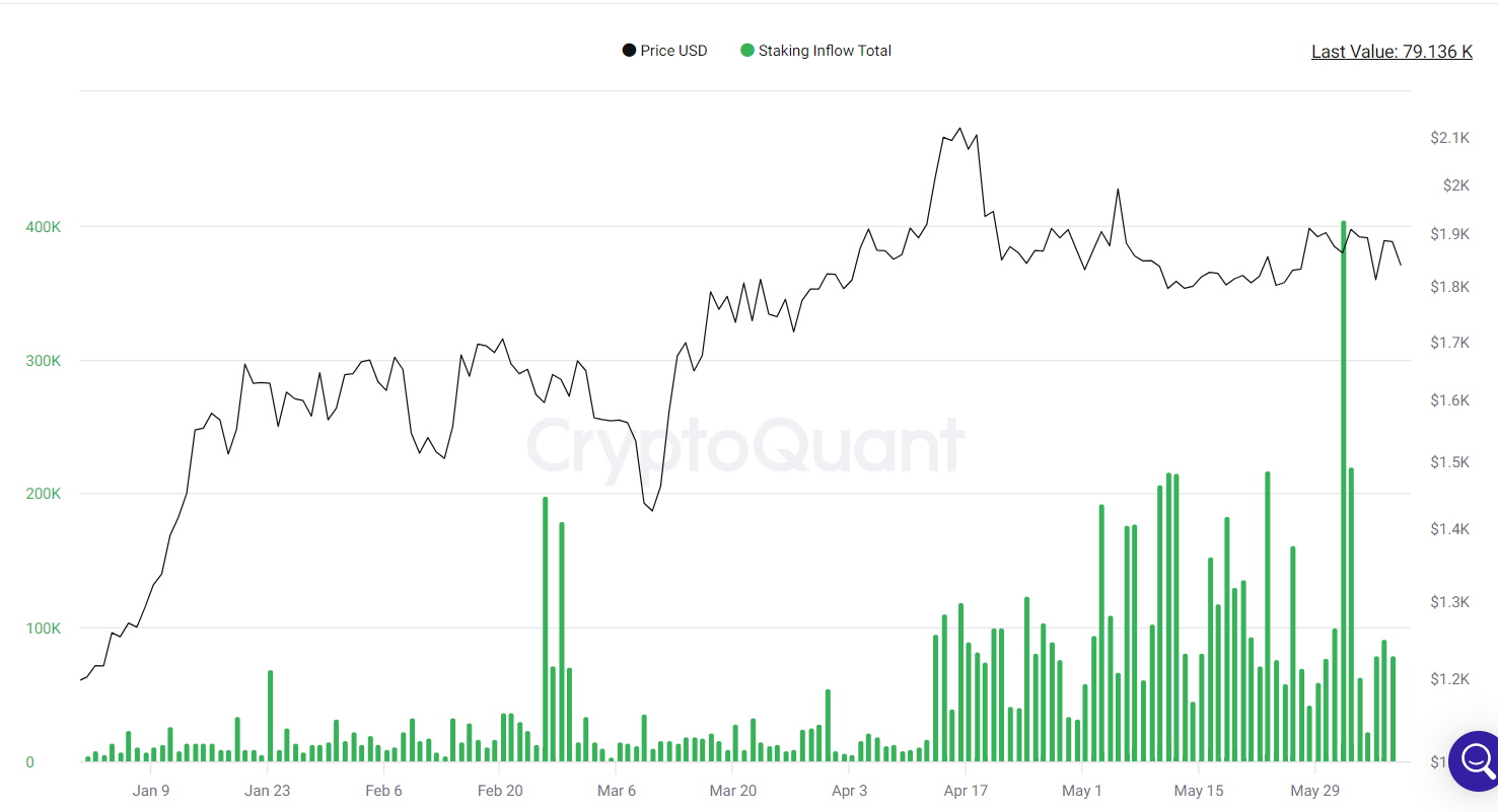 Staking inflow drop.