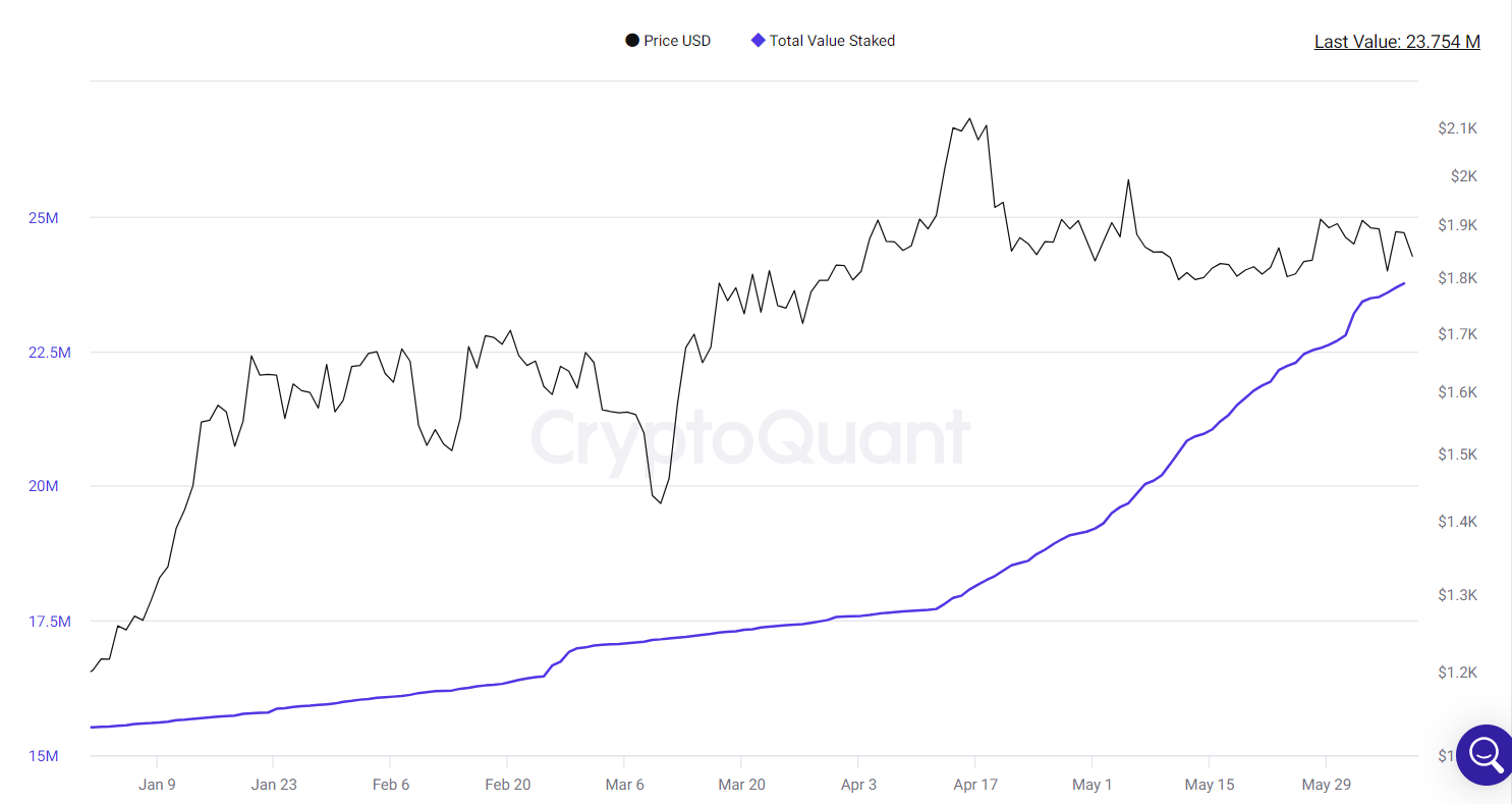 total value staked up at a slower pace.