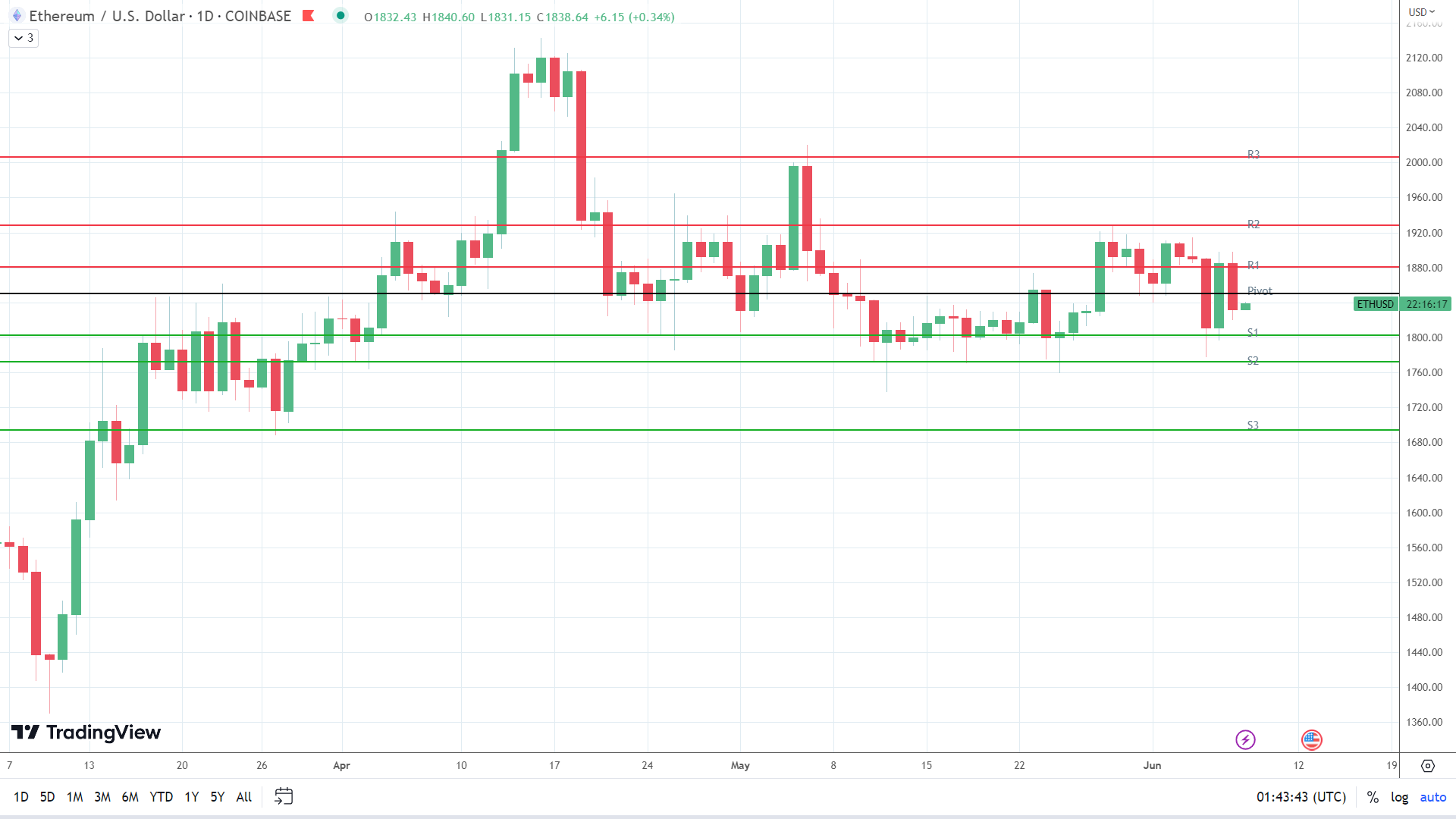 ETH finds early support.