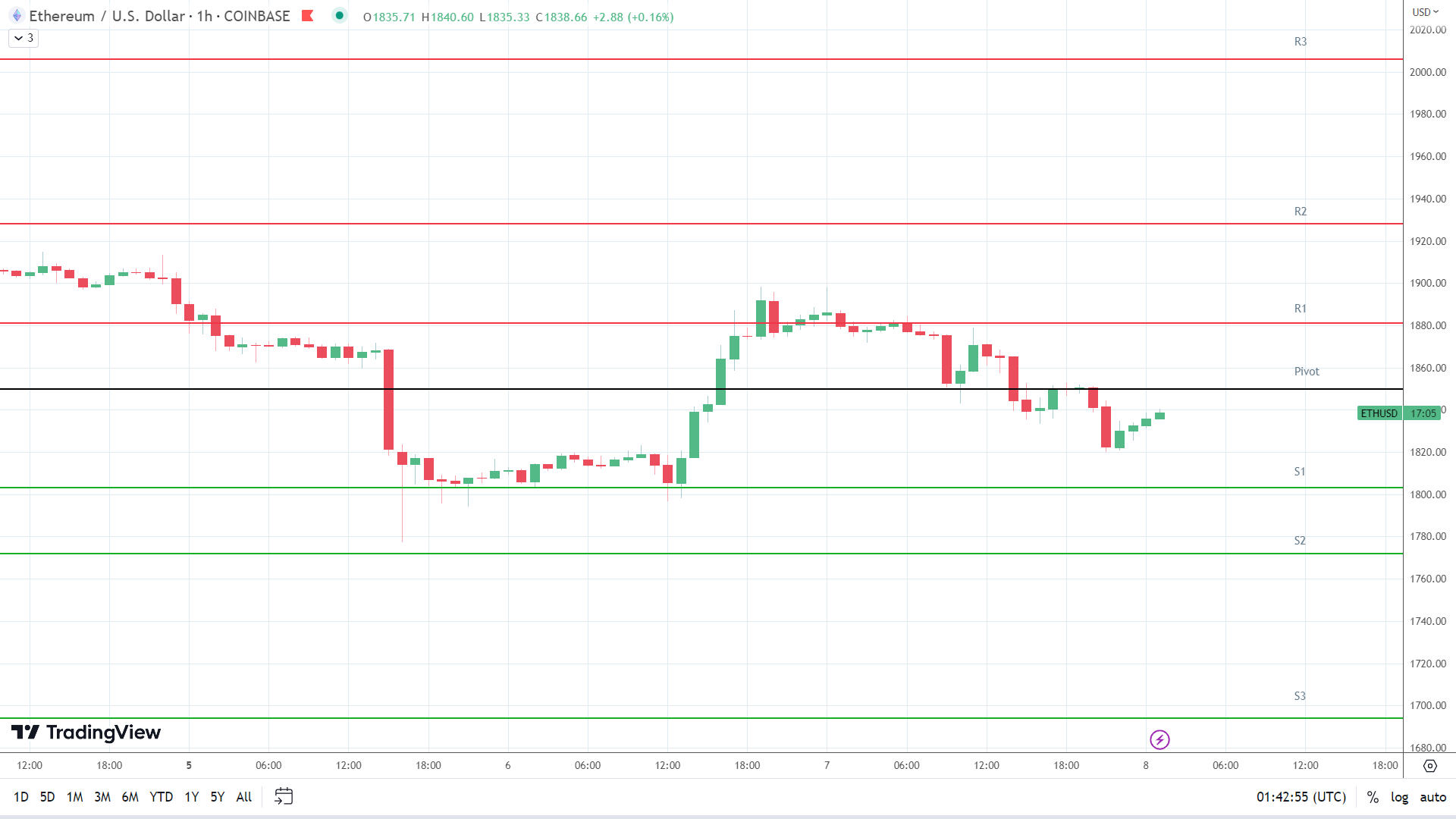 ETH support levels in play below the pivot.