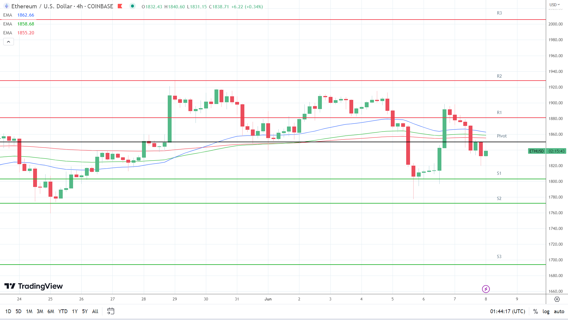 EMAs are bearish.