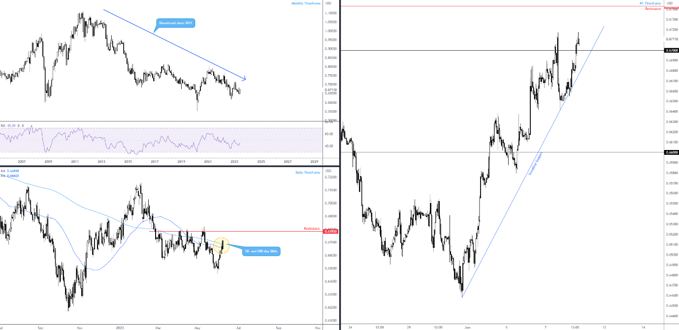 AUD/USD Price Analysis: Bulls flirt with 200-hour SMA/50% Fibo. confluence,  US NFP awaited