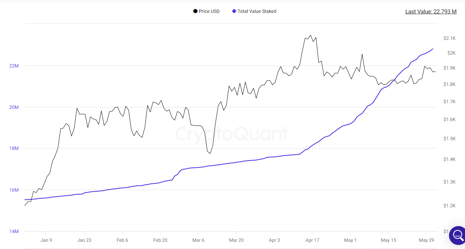 Total value staked continues its ascent.