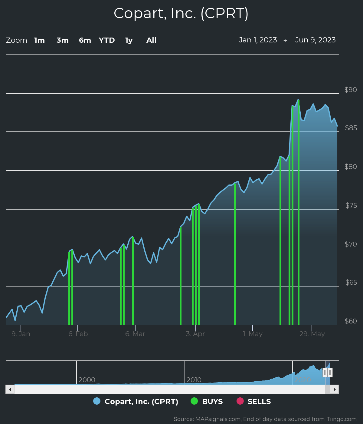 CPRT Stock Price and Chart — NASDAQ:CPRT — TradingView