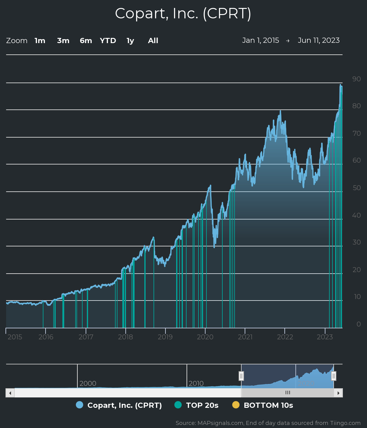 CPRT Stock Price and Chart — NASDAQ:CPRT — TradingView