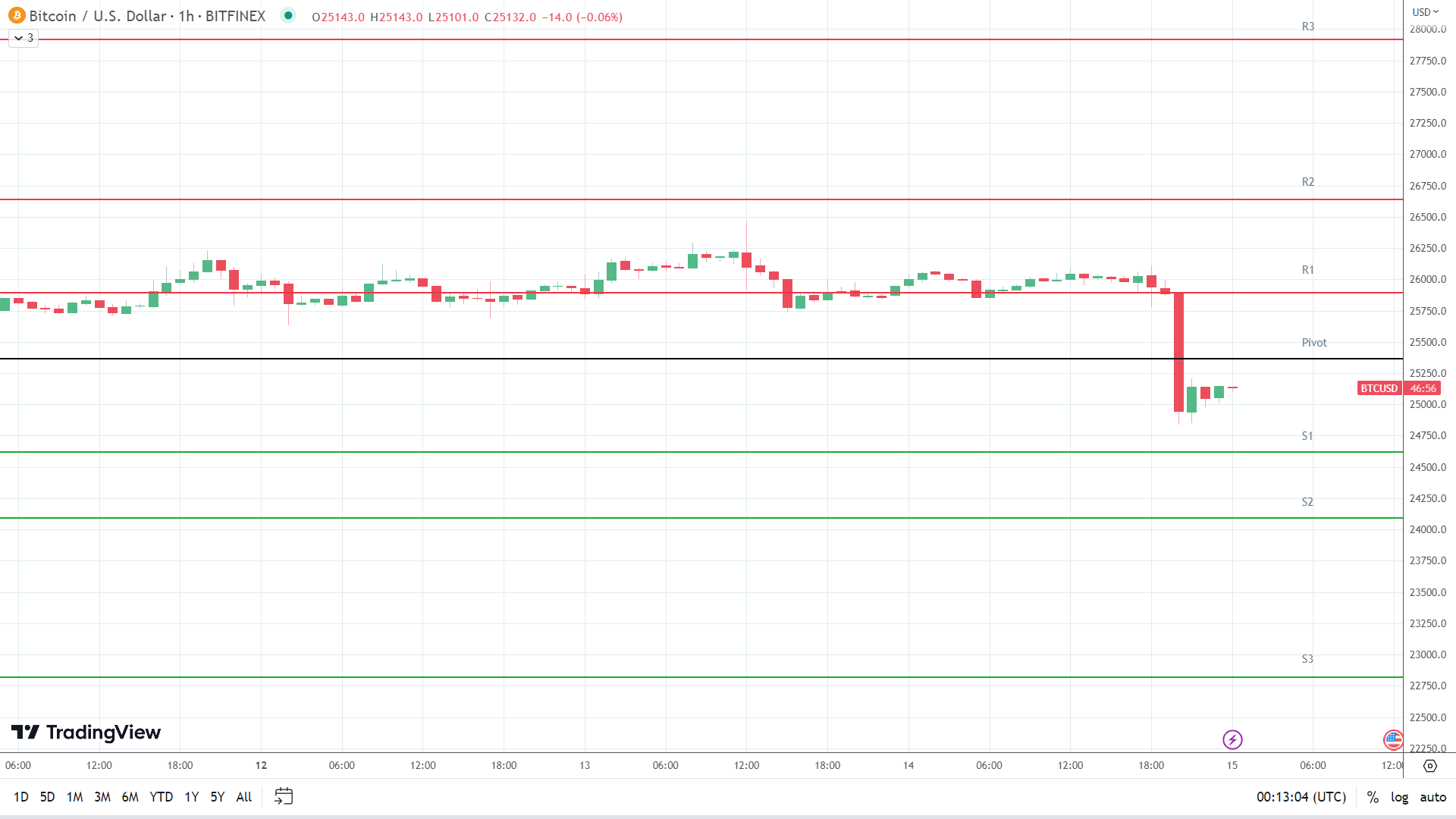 BTC support levels in play below the pivot.