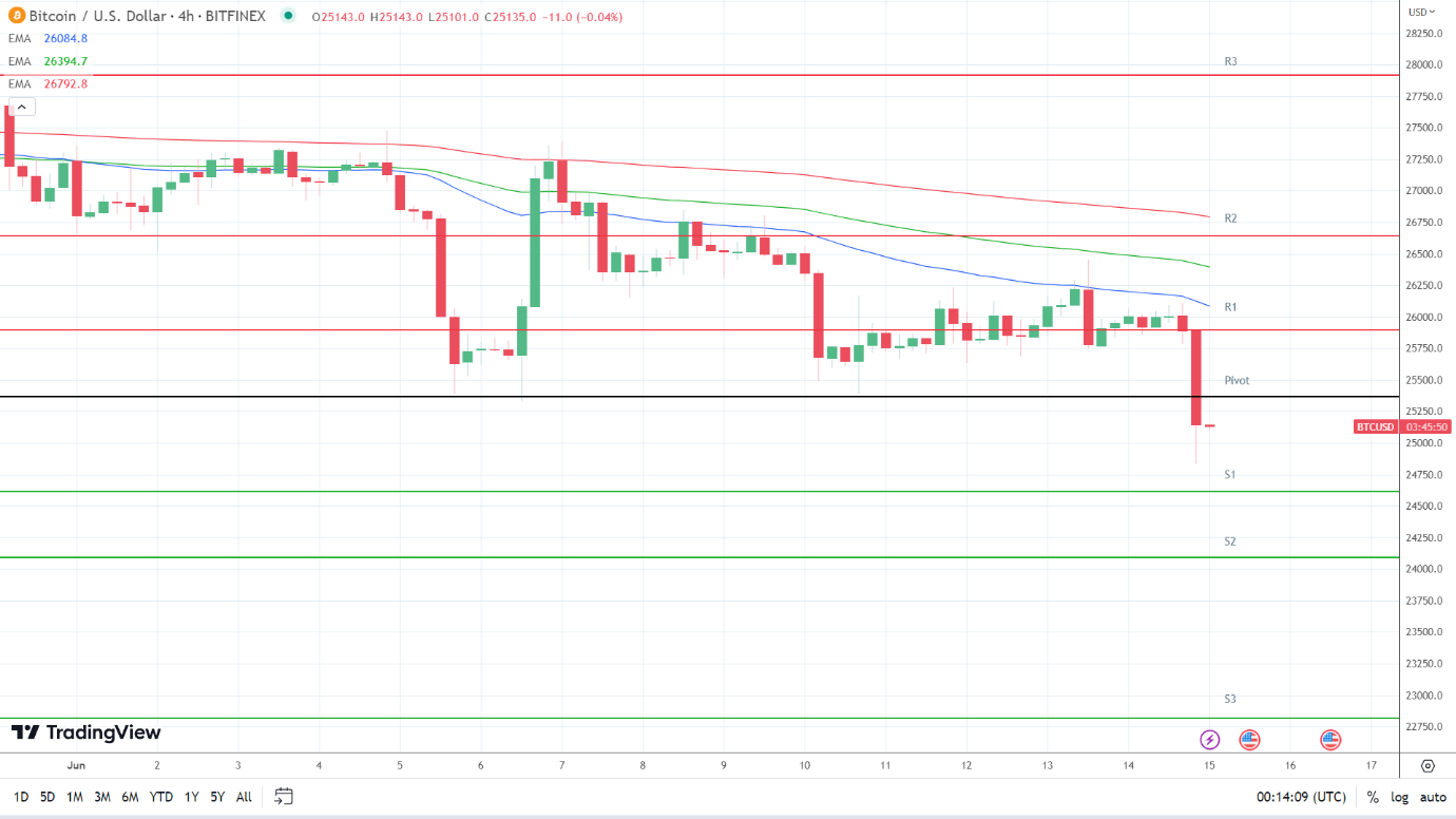 EMAs are bearish.