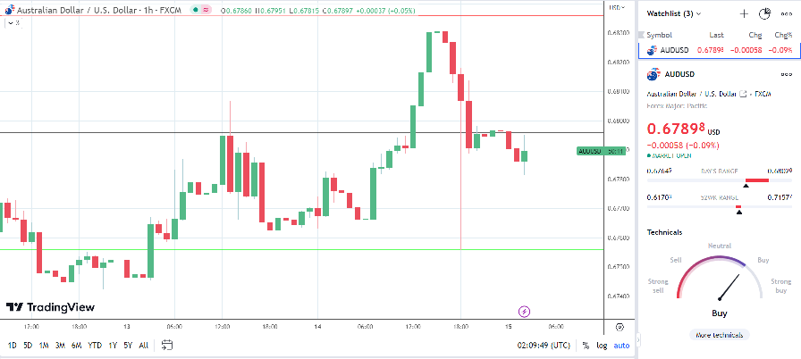 AUD/USD responds to the gloomy numbers from China