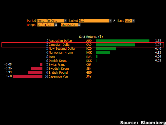 USD/CAD bounces off 50-day SMA