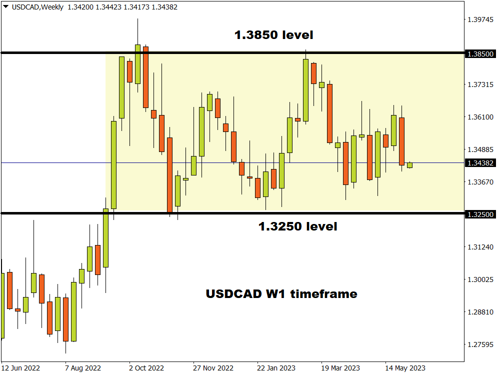 USD/CAD Retreats At The Start Of The Week