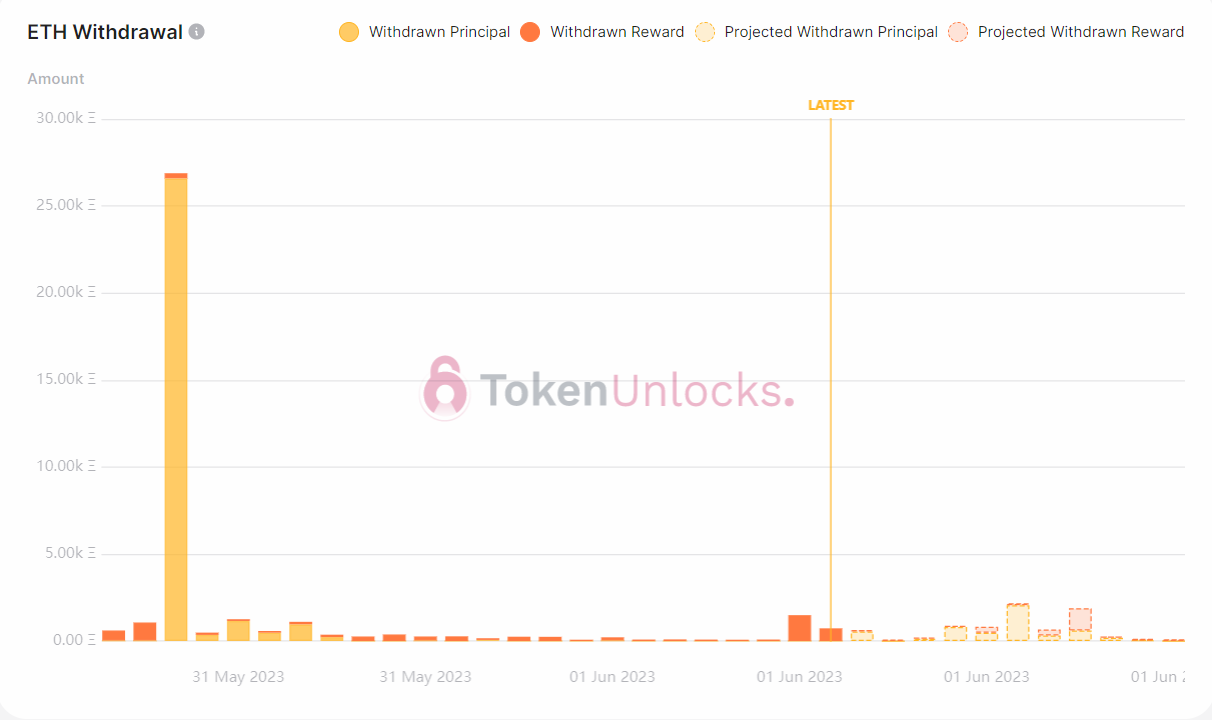 Withdrawal profile is bullish.