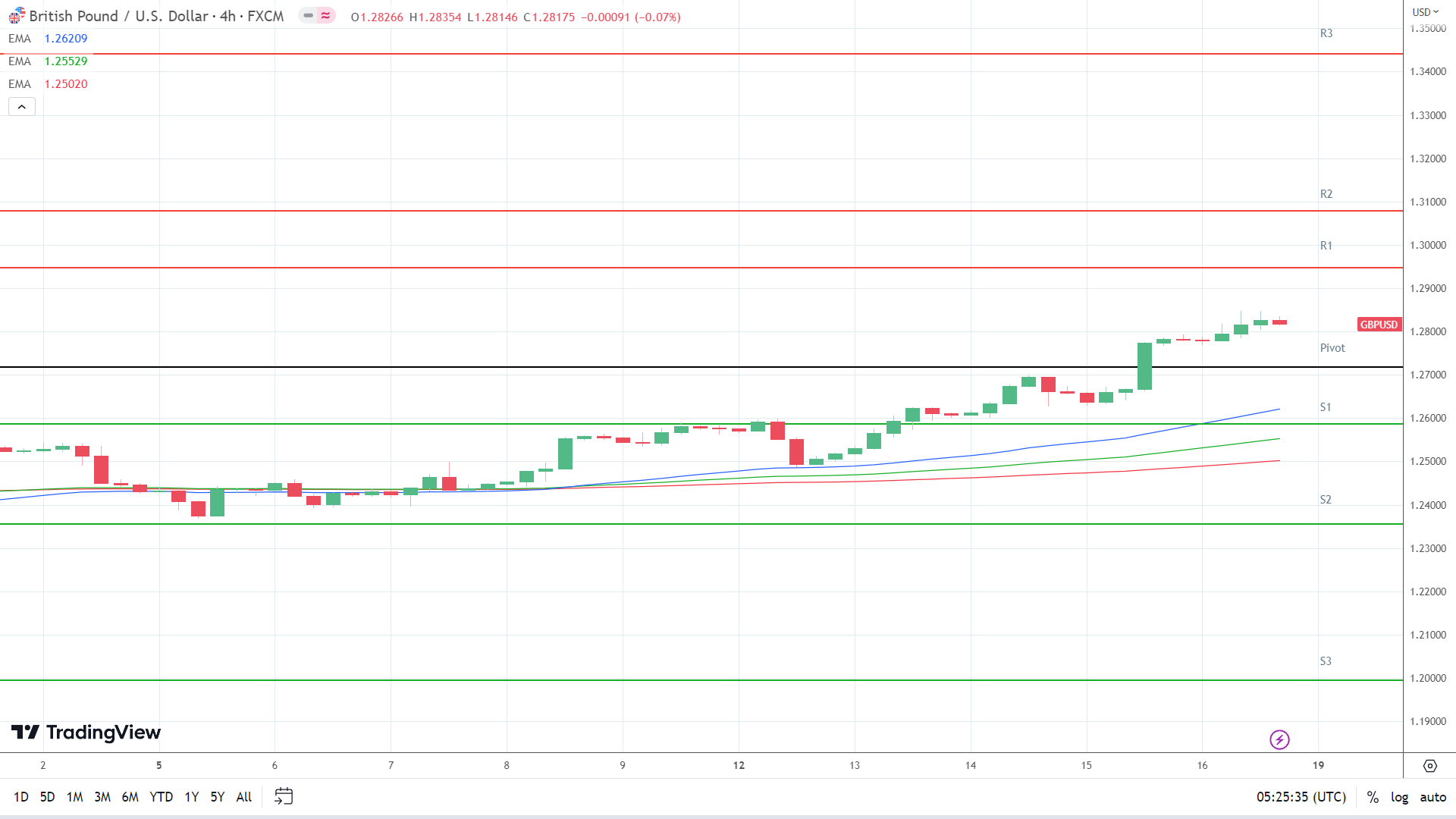 EMAs are bullish.