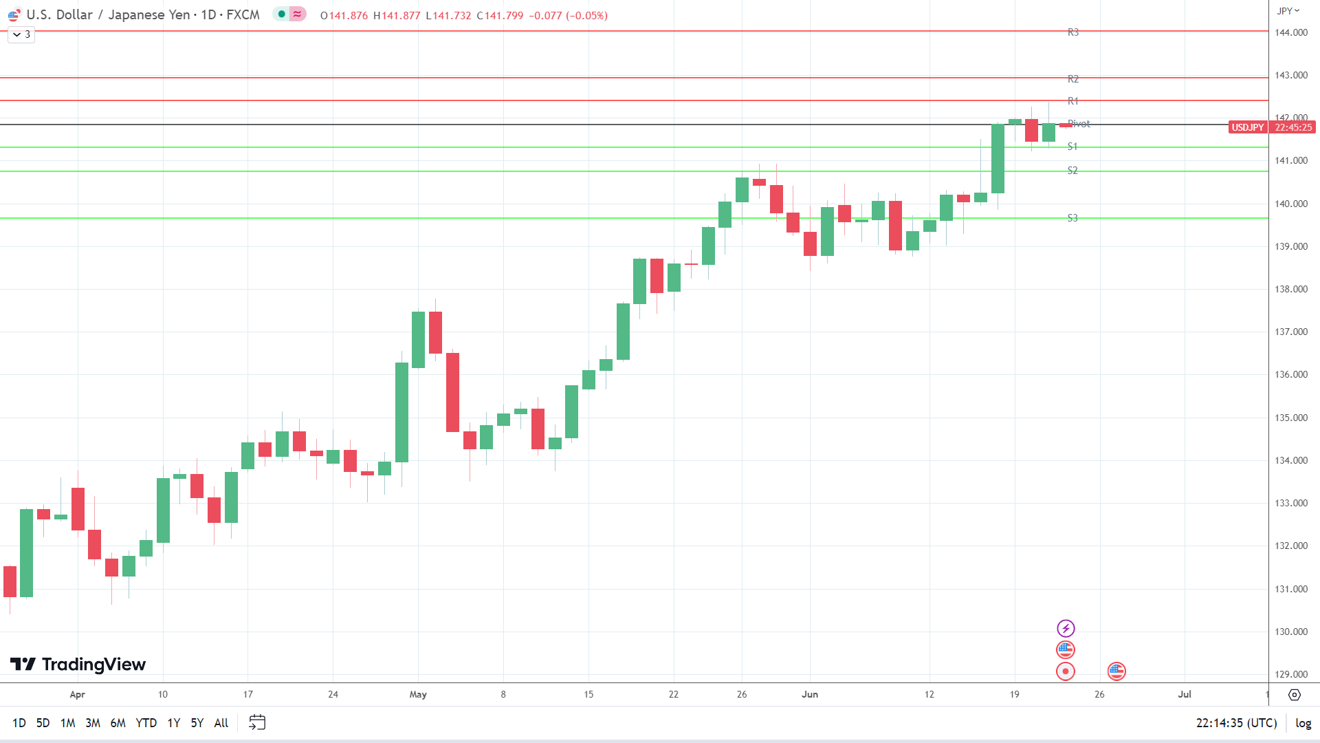 USD/JPY sees early red.