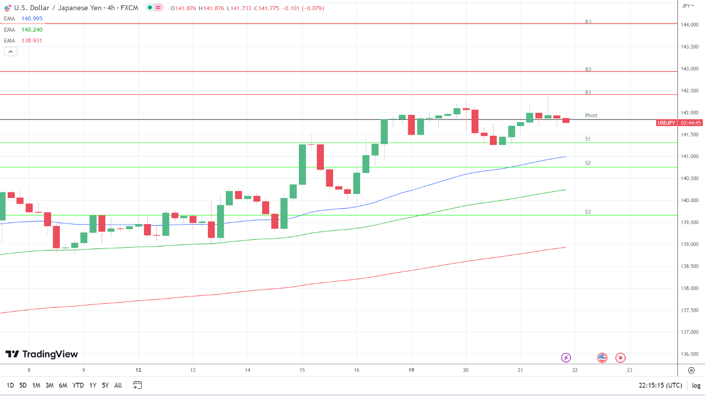 EMAs are bullish.