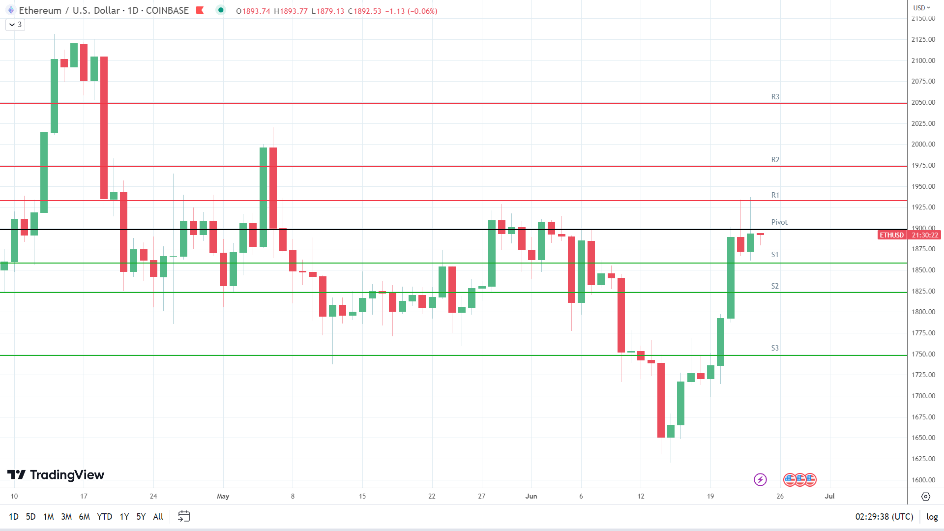 ETH holds steady.