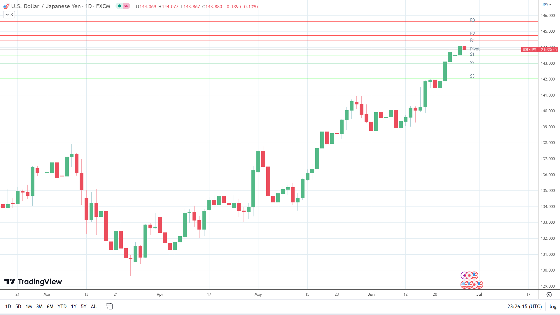 USD/JPY sees early red.