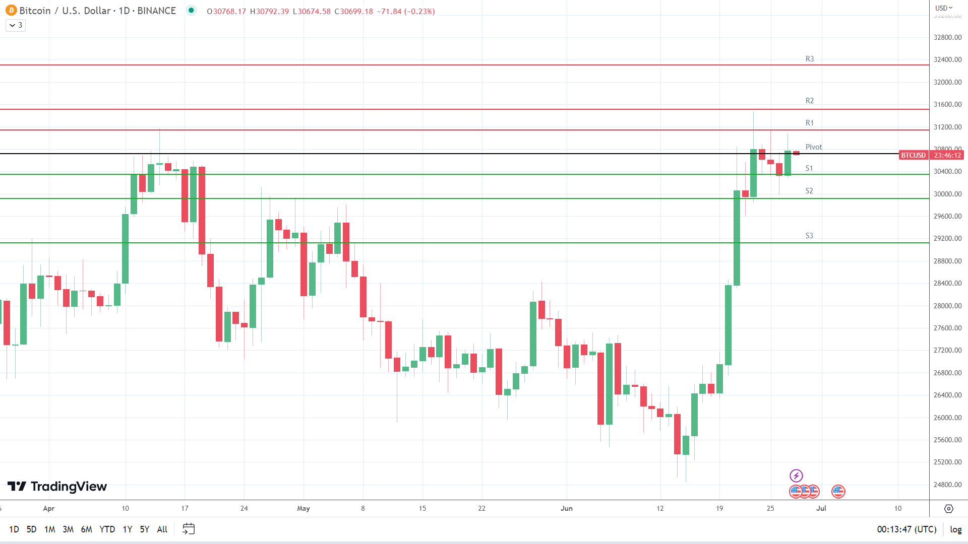 BTC takes an early hit.