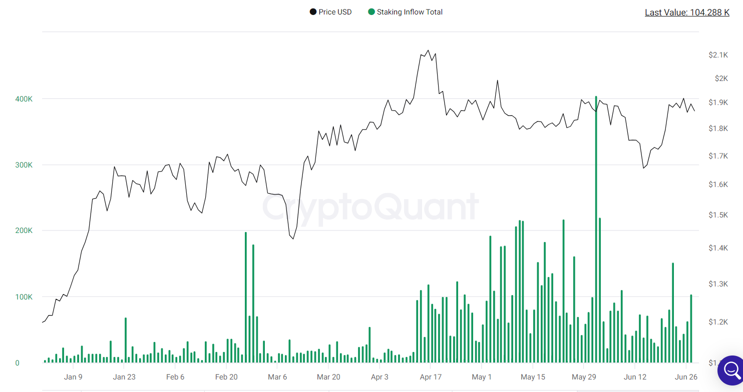 staking inflows spike.