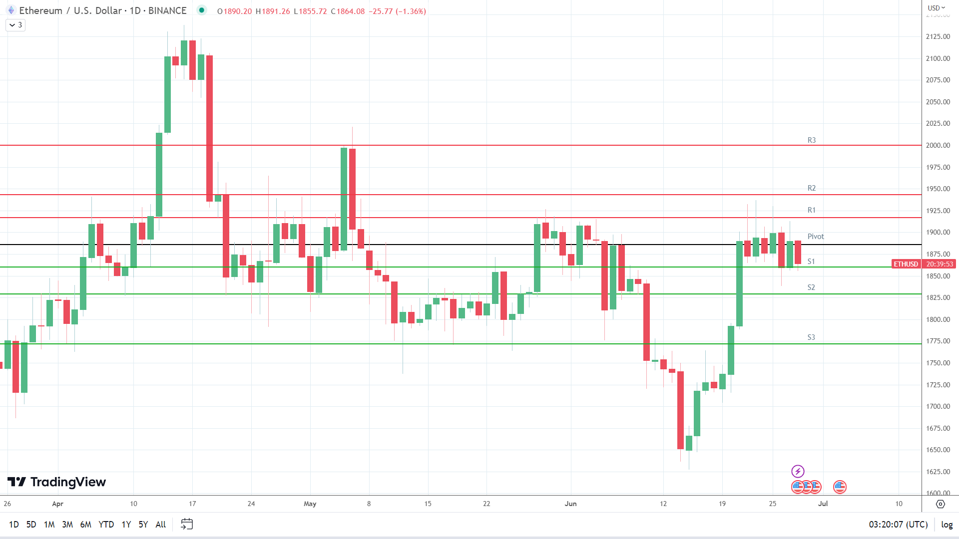 ETH sees red.