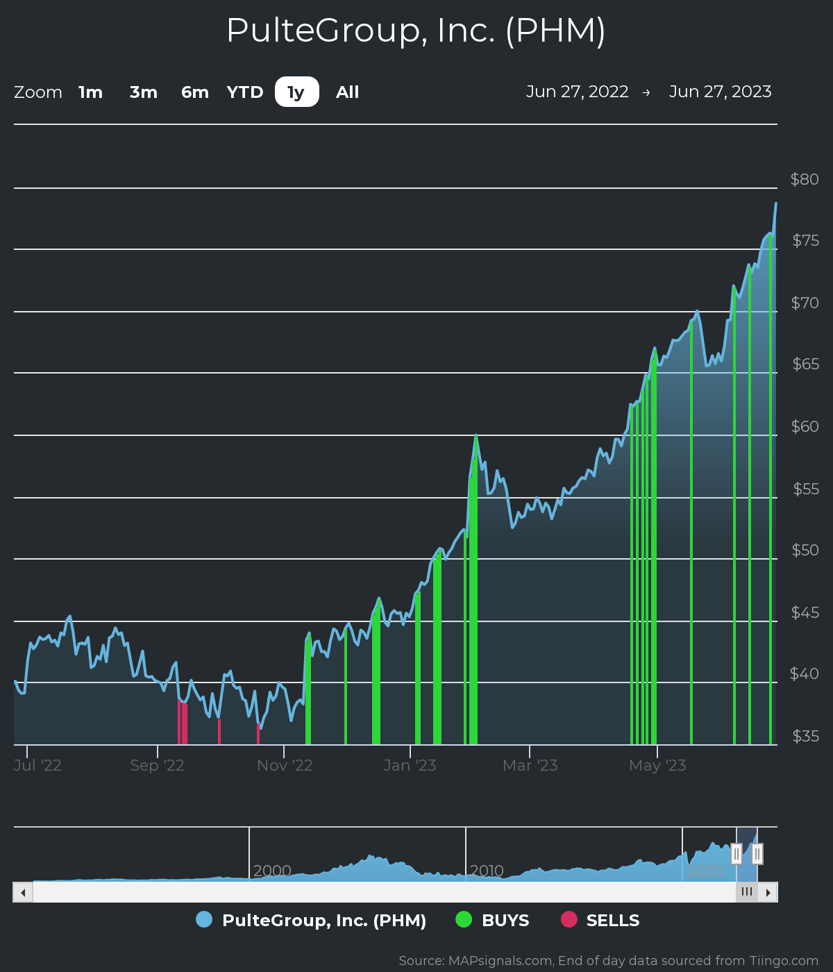 Best Shares to Buy in 2023