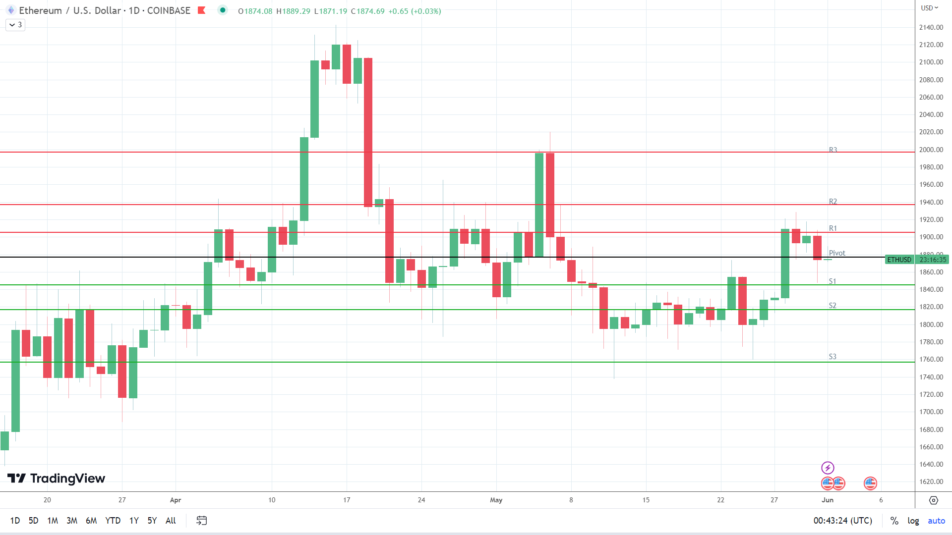 ETH holds steady.