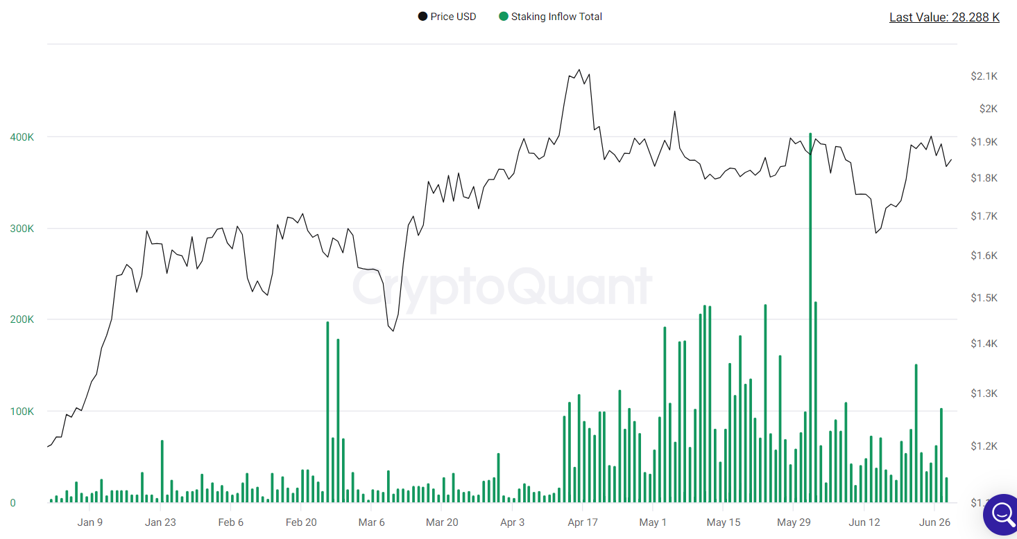 ETH inflows slide.