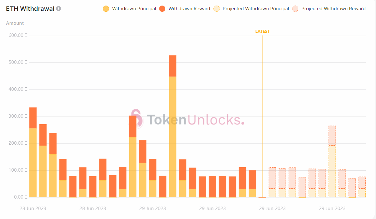 Withdrawal profile turns less bearish.