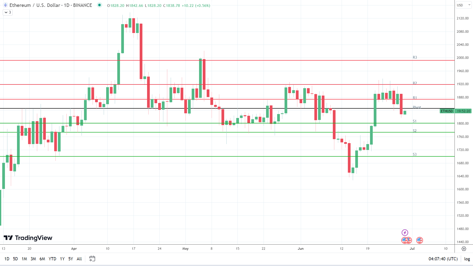 ETH finds early support