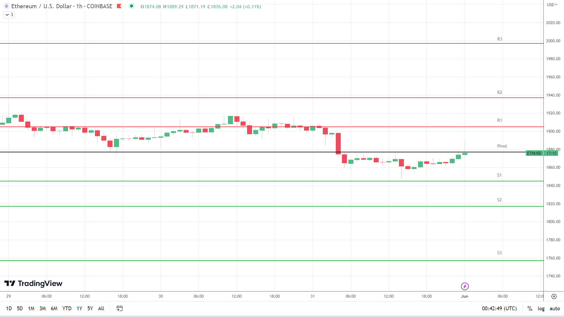 ETH support levels in play below the pivot.