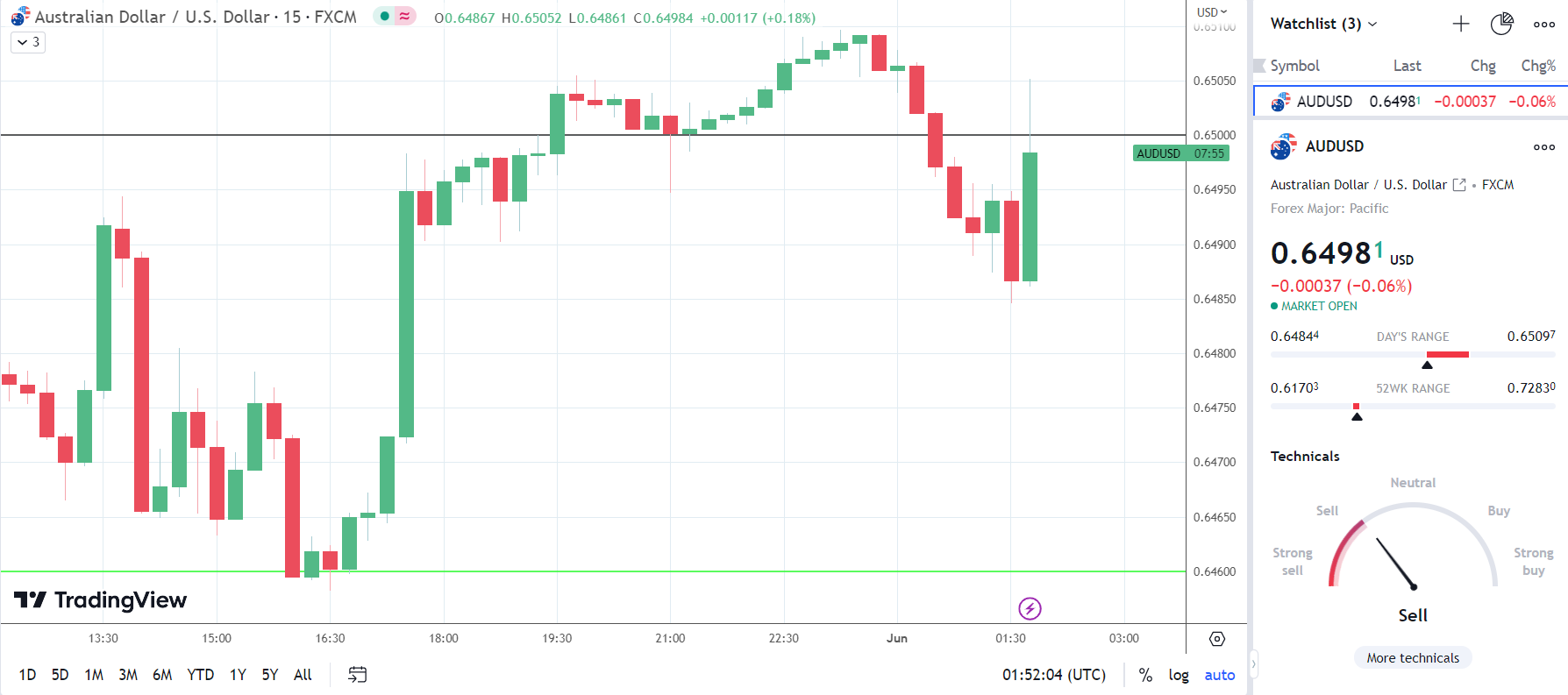 Aussie responds to the China Caixin Manufacturing PMI
