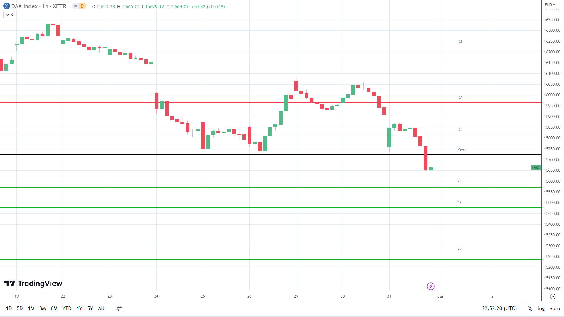 DAX support levels in play below the pivot.