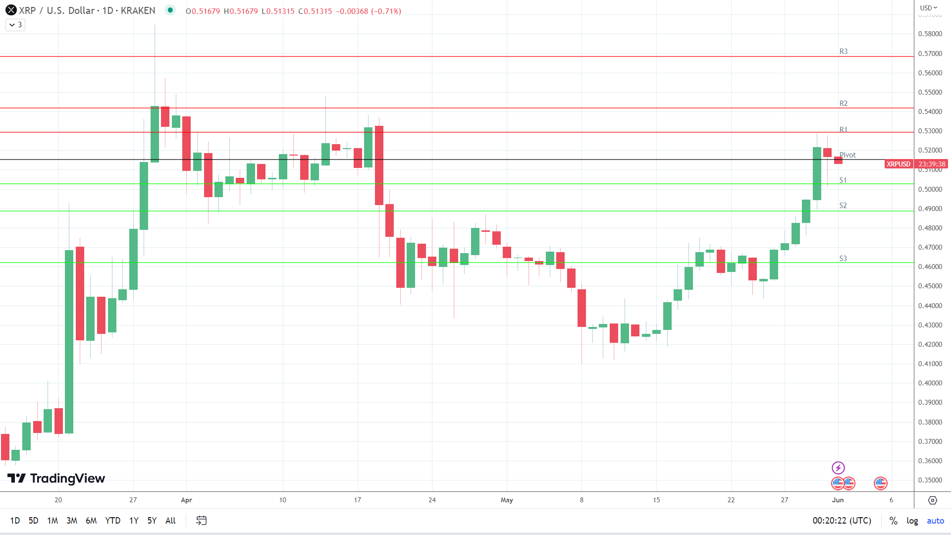 XRP sees red.