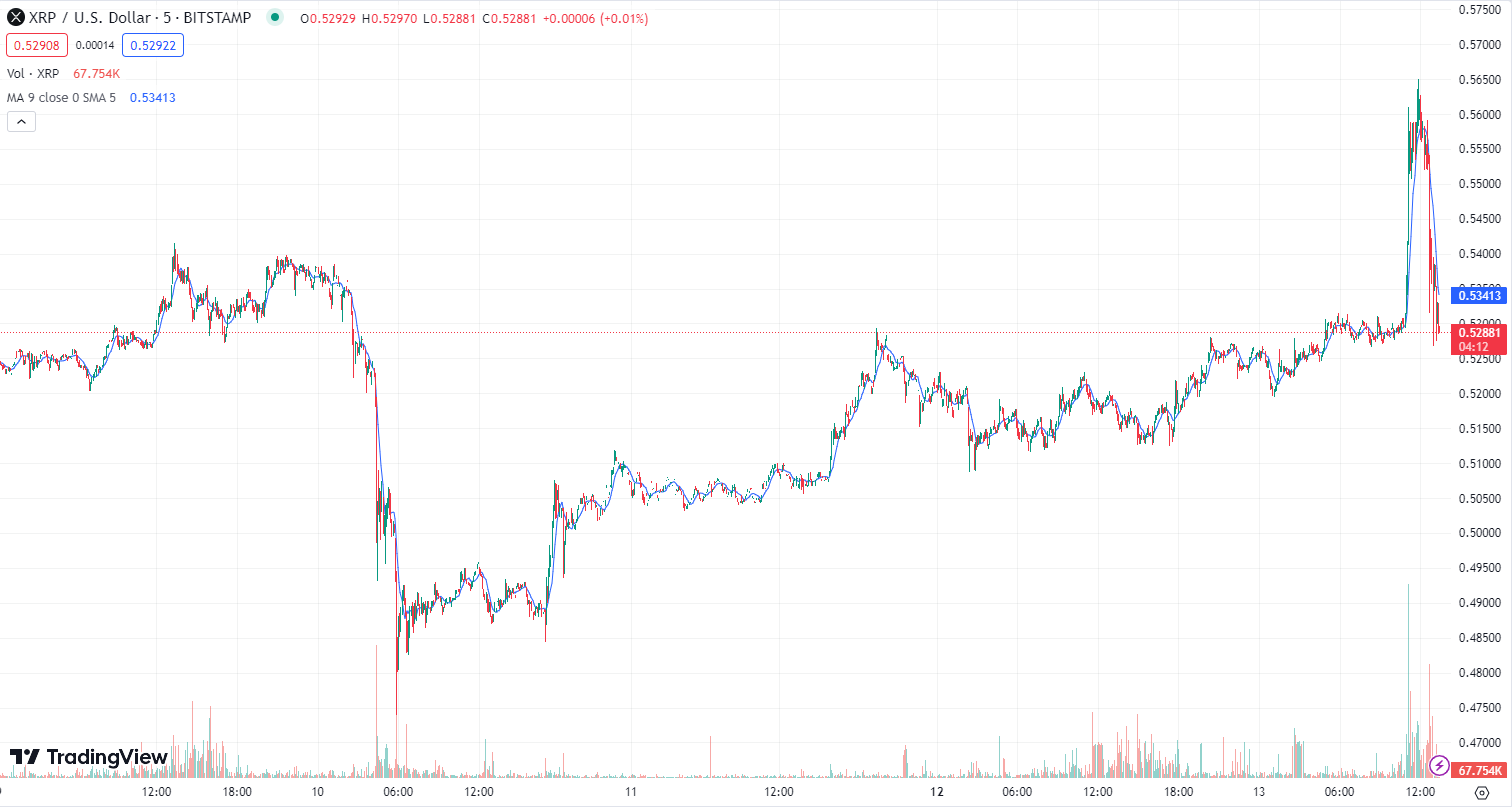 XRP Competes for No. 5 Position in Rankings on Hinman Tailwinds